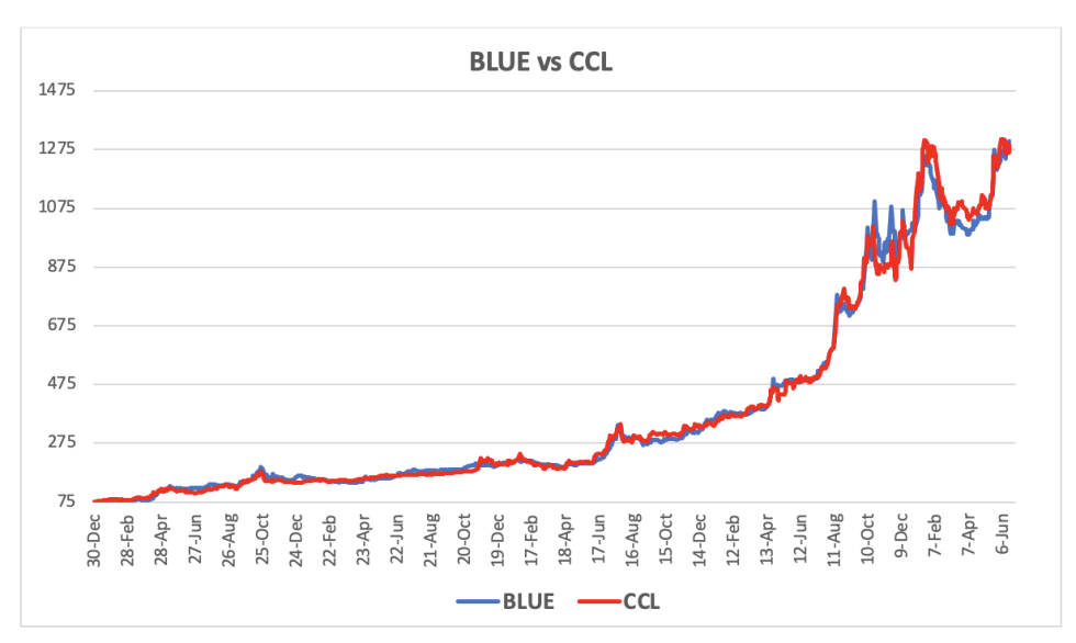 Evolución de las cotizaciones del dólar al 19 de junio 2024