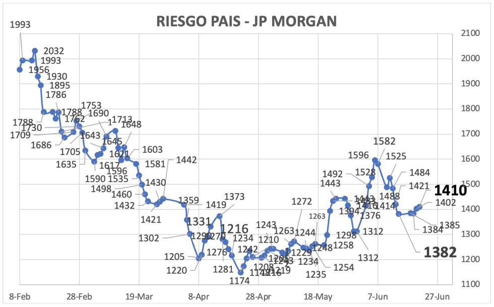 Indice de Riesgo País al 19 de junio 2024