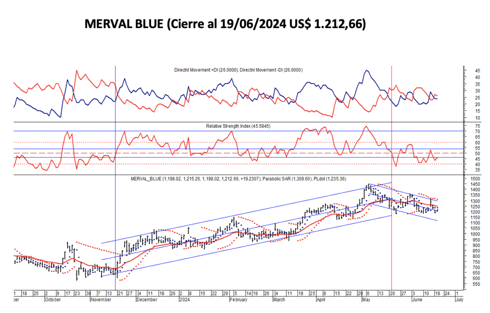 Indices Bursátiles - MERVAL blue  al 19 de junio 2024