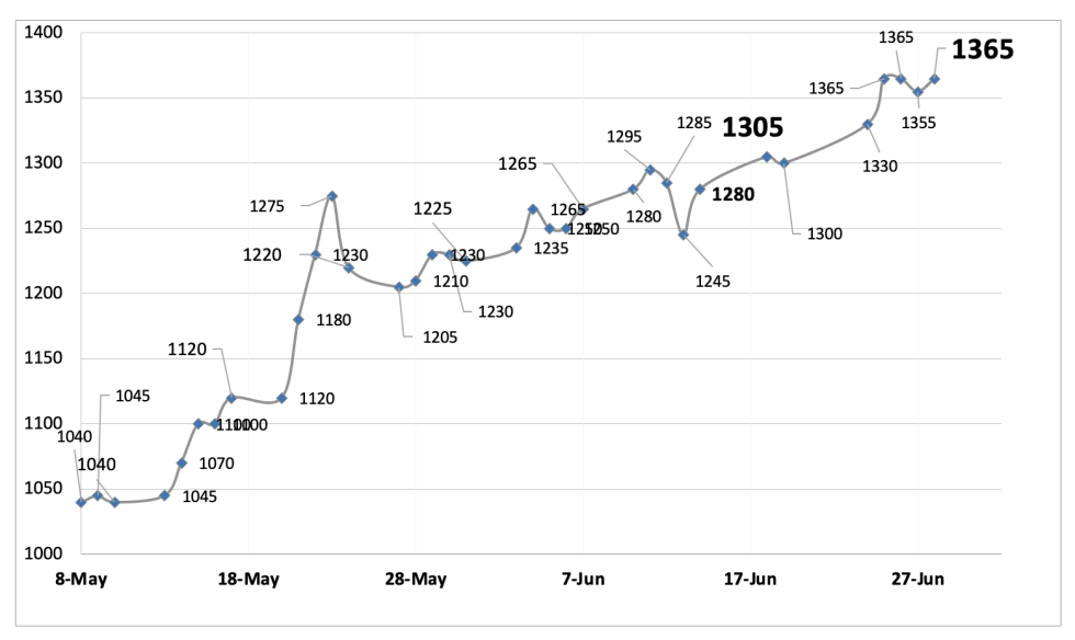 Evolución de las cotizaciones del dólar al 28 de junio 2024