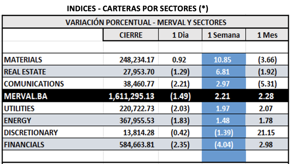 Indices Bursátiles - MERVAL por sectores al 28 de junio 2024