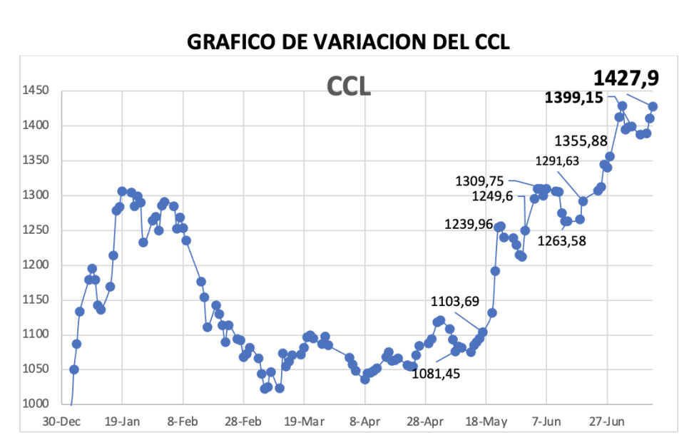 Variación semanal del índice CCL al 12 de julio 2024