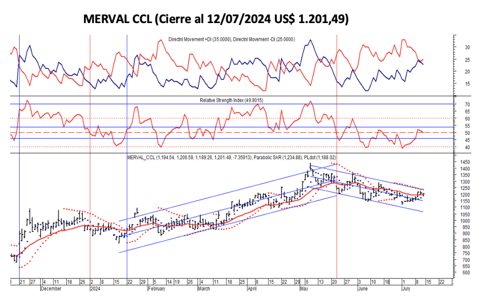 Indices Bursátiles - MERVAL CCL al 12 de julio 2024