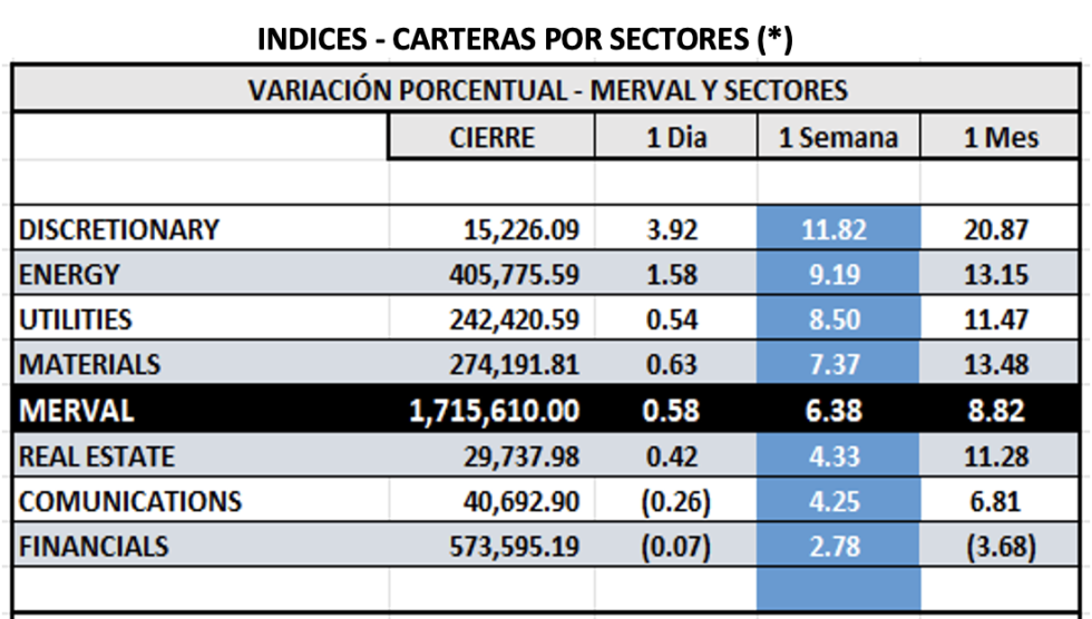 Indices Bursátiles - MERVAL por sectores al 12 de julio 2024