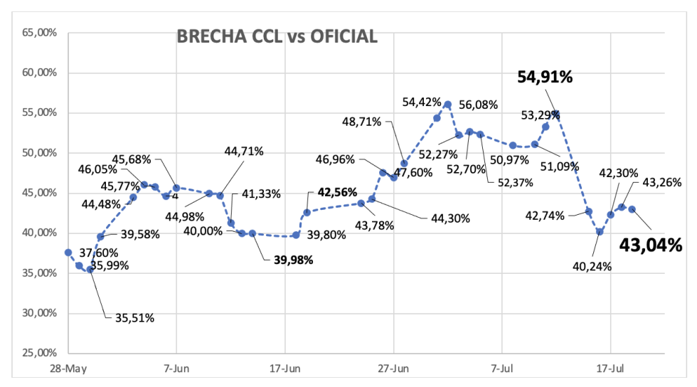 Evolución de las cotizaciones del dólar al 19 de julio 2024