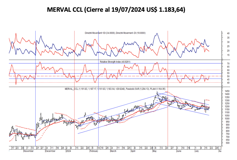 Indices Bursátiles - MERVAL CCL al 19 de julio 2024