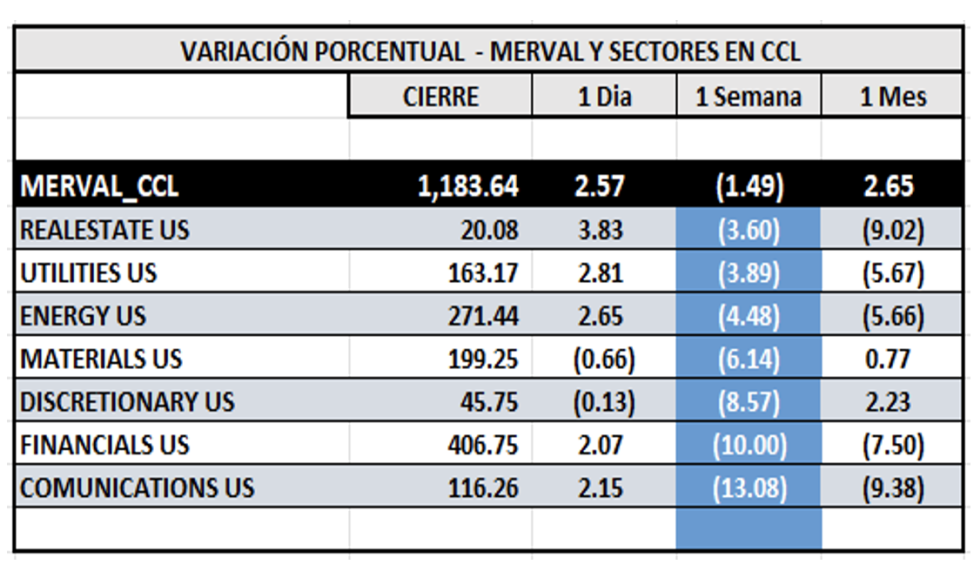 Indices Bursátiles - MERVAL CCL por sectores al 19 de julio 2024