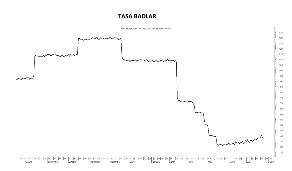 Tasa Badlar al 26 de julio 2024