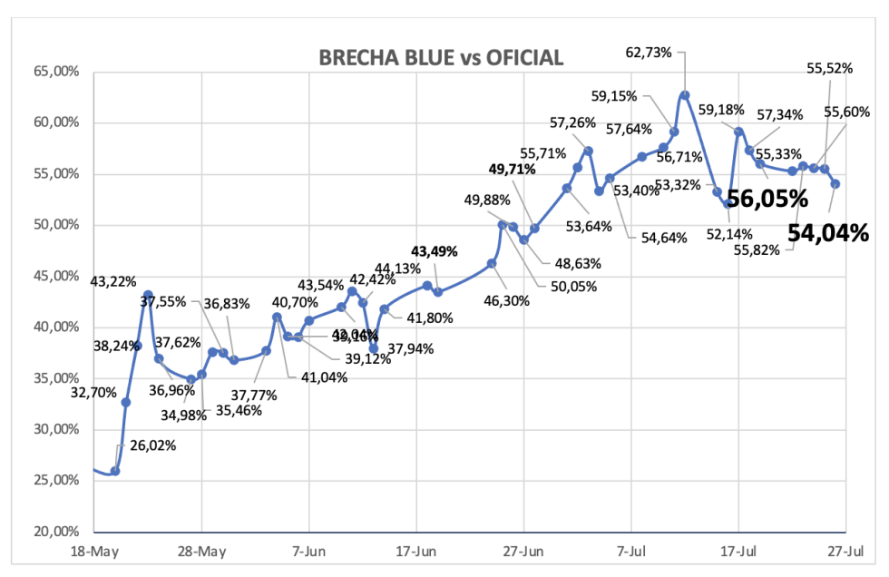 Evolución de las cotizaciones del dólar al 26 de julio 2024