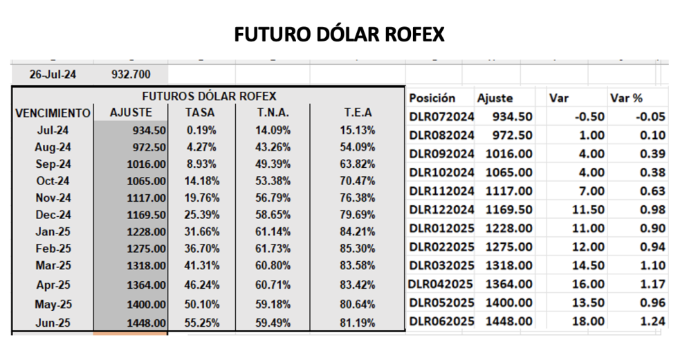 Evolución de las cotizaciones del dólar al 26 de julio 2024