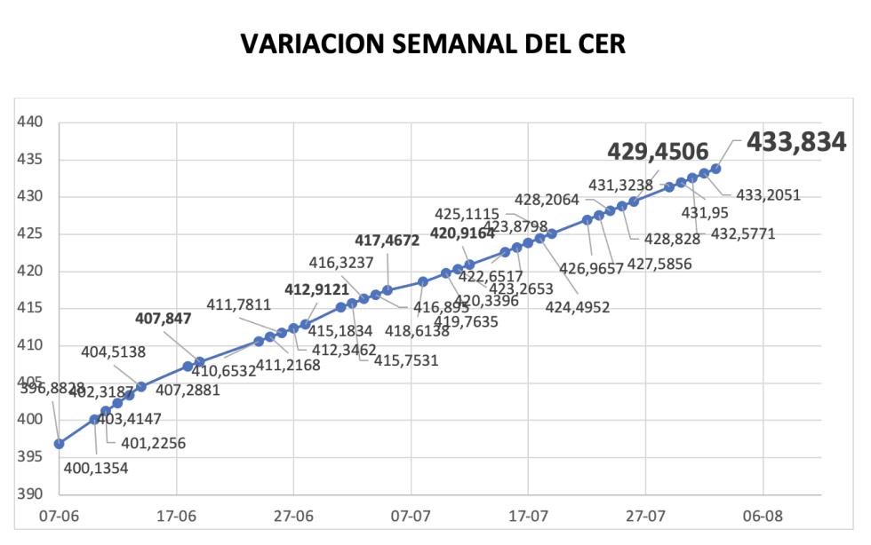 Variación semanal del índice CER al 2 de agosto 2024