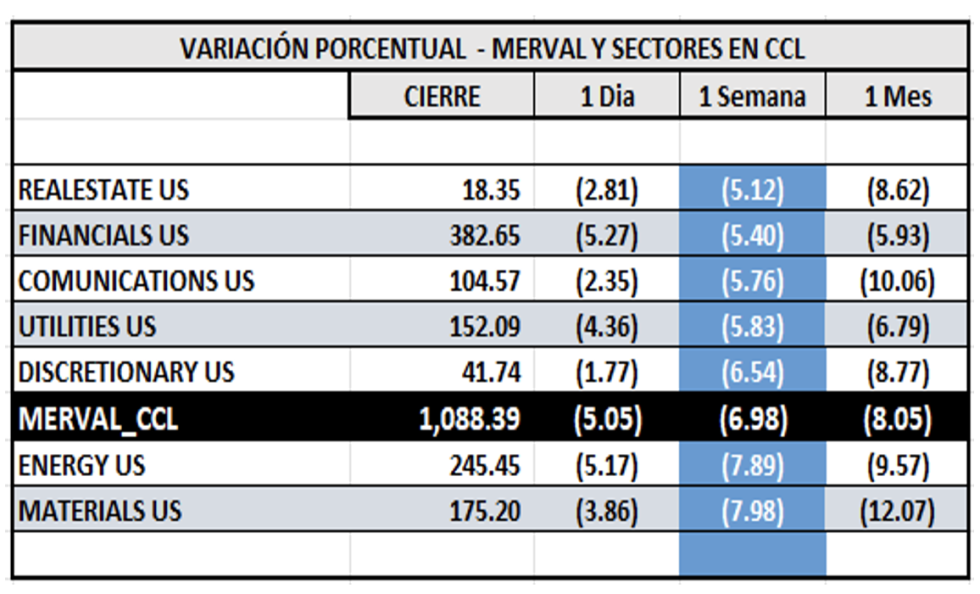 Indices Bursátiles - MERVAL CCL por sectores al 2 de agosto 2024