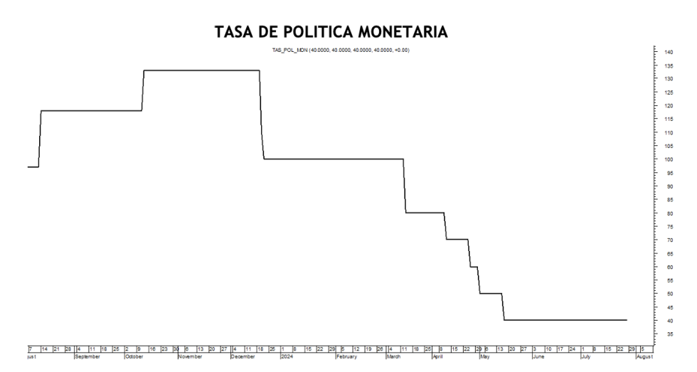 Tasa de política monetaria al 9 de agosto 2024