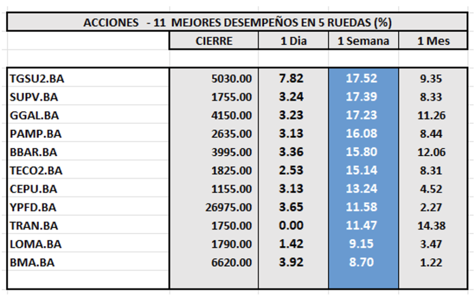 Indices Bursátiles - Acciones de mejor desempeño al 9 de agosto 2024