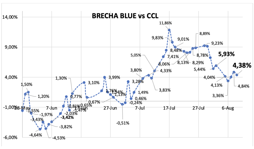 Evolución de las cotizaciones del dólar al 9 de agosto 2024