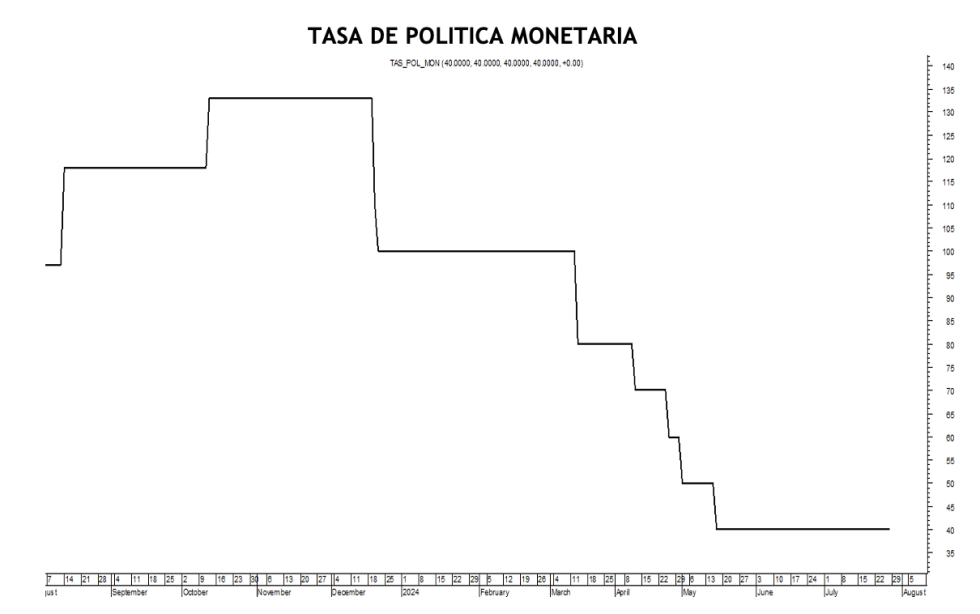 Tasa de política monetaria al 16 de agosto 2024