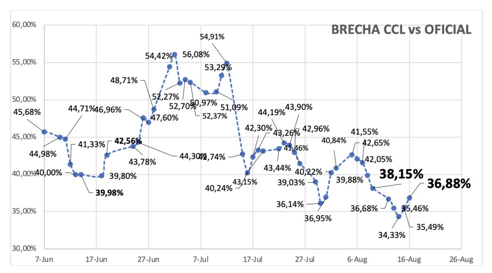 Evolución de las cotizaciones del dólar al 16 de agosto 2024