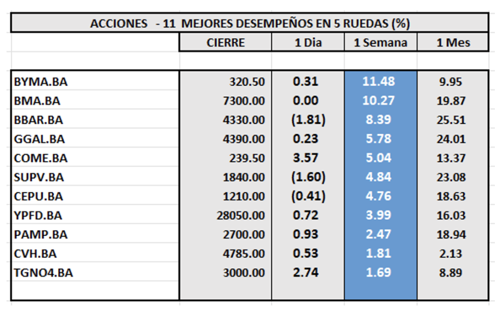 Indices Bursátiles - Acciones de mejor desempeño al 16 de agosto 2024