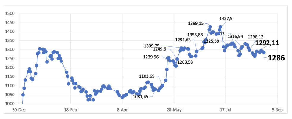 Evolución de las cotizaciones del dólar al 23 de agosto 2024