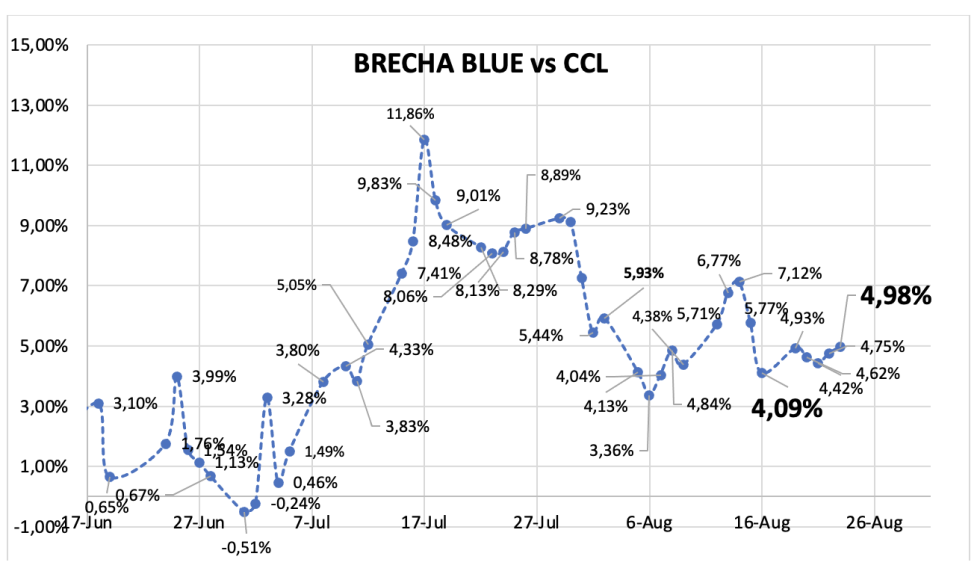 Evolución de las cotizaciones del dólar al 23 de agosto 2024