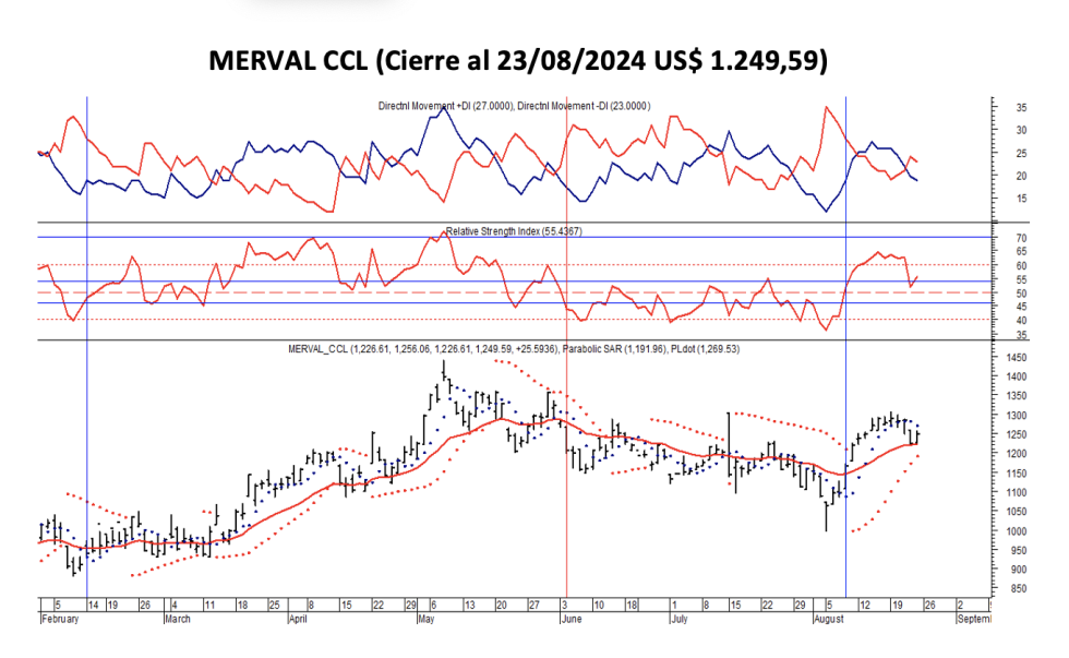 Indices Bursátiles - MERVAL CCL al 23 de agosto 2024