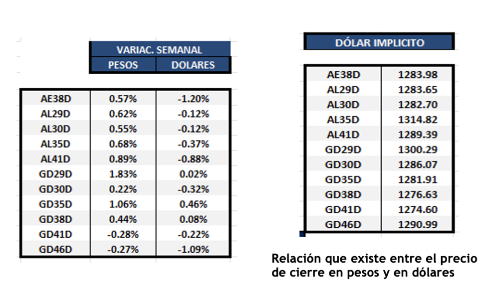 Bonos Argentinos en dólares al 23 de agosto 2024