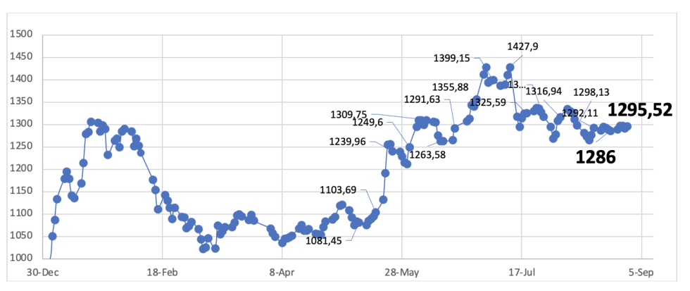 Evolución de las cotizaciones del dólar al 30 de agosto 2024