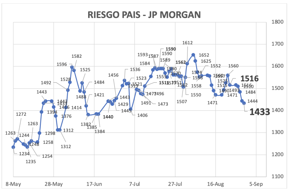 Indice de Riesgo País al 30 de agosto 2024