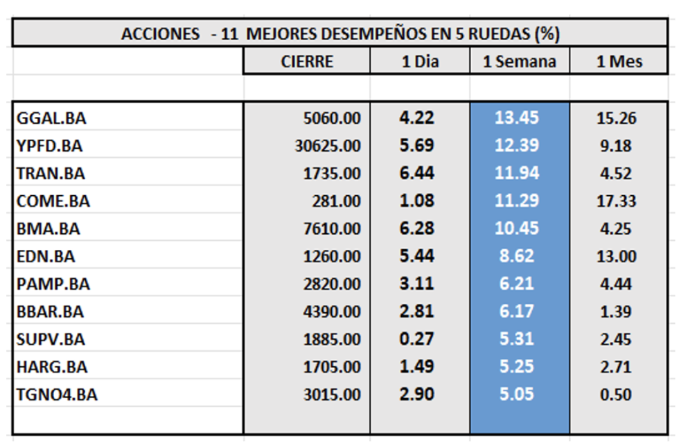 Indices Bursátiles - Acciones de mejor desempeño al 30 de agosto 2024