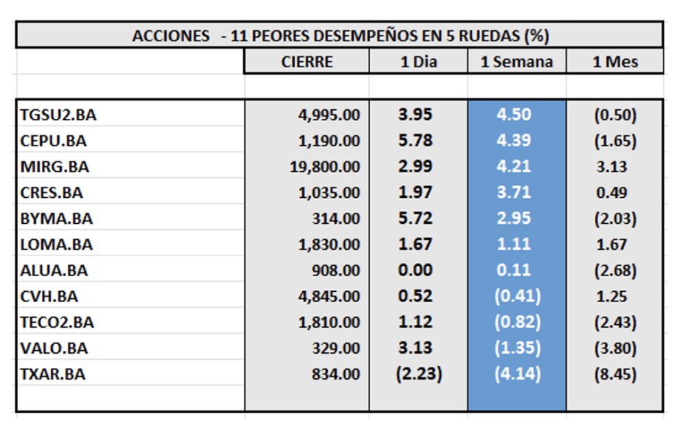 Indices Bursátiles - Acciones de peor desempeño al 30 de agosto 2024