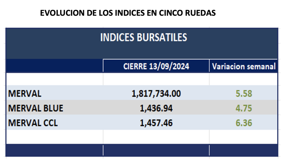 Indices Bursátiles - Evolución semanal al 13 de septiembre 2024