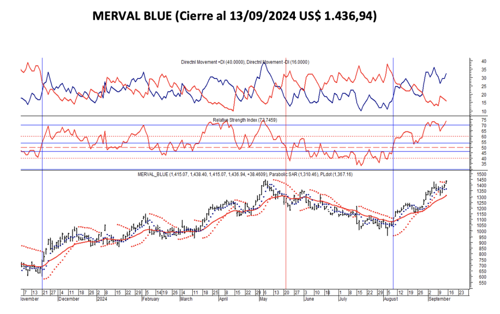 Indices Bursátiles - MERVAL blue al 13 de septiembre 2024