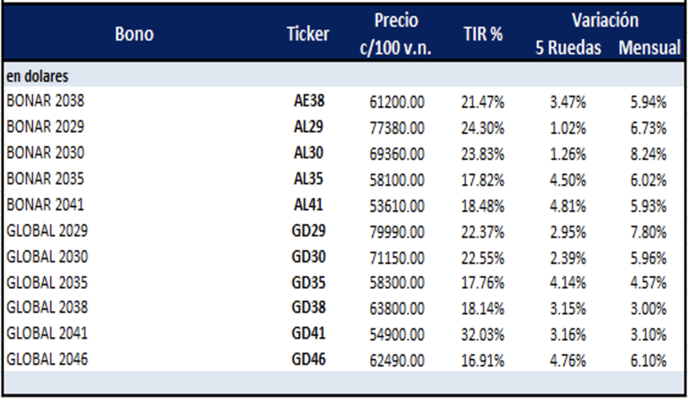 Bonos Argentinos en dólares al 13 de septiembre 2024