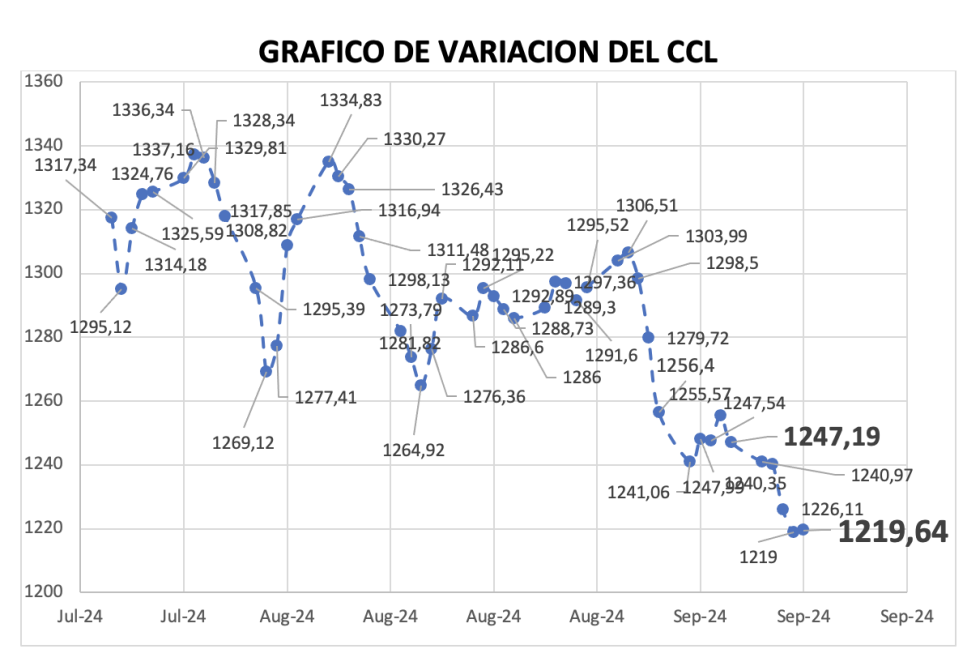 Variación semanal del índice CCL al 20 de septiembre 2024