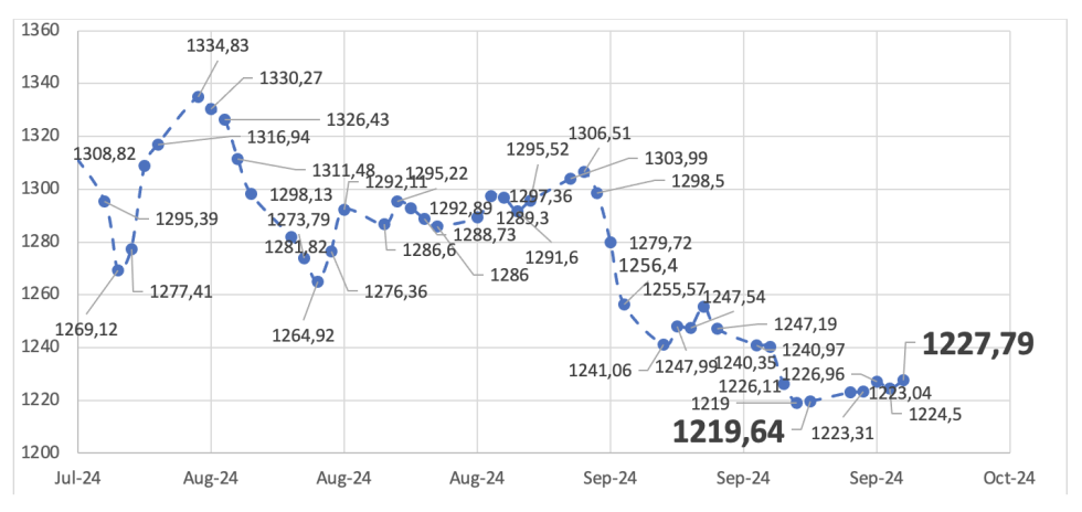 Evolución de las cotizaciones del dólar al 27 de septiembre 2024