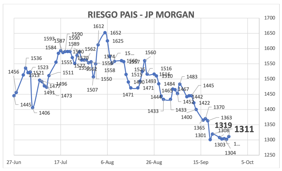 Indice de Riesgo País al 27 de septiembre 2024