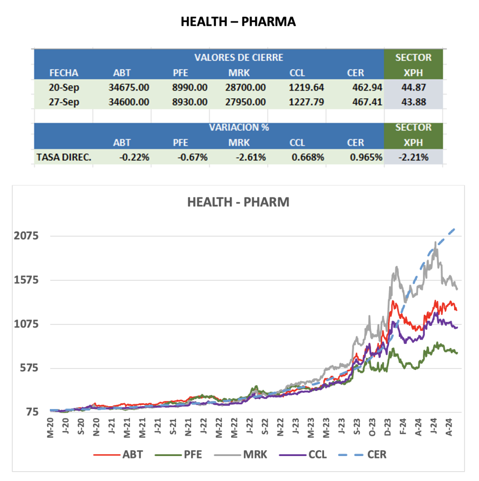 CEDEARS - Evolución semanal al 27 de septiembre 2024