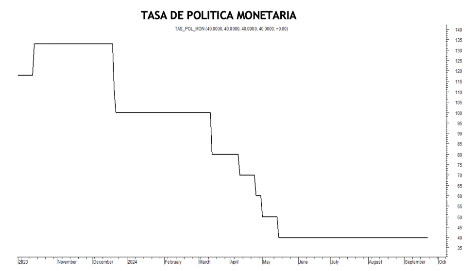 Tasa de política monetaria al 4 de octubre 2024