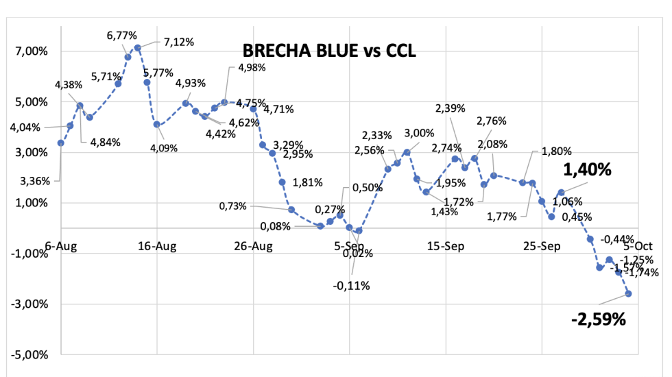 Evolución de las cotizaciones del dólar al 4 de octubre 2024