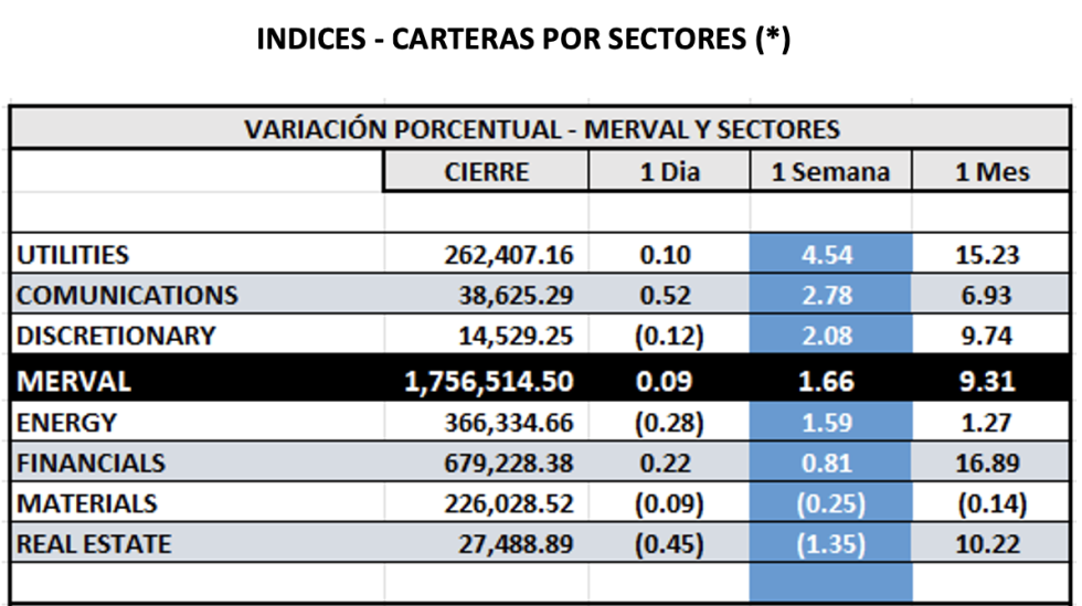 Indices Bursátiles - MERVAL CCL sectores al 4 de octubre 2024