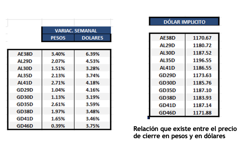 Bonos Argentinos en dólares al 4 de octubre 2024