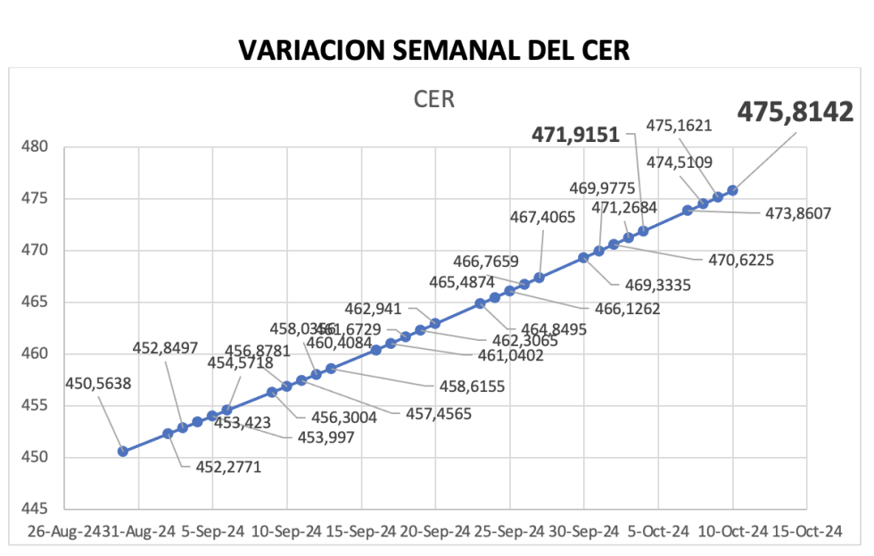 Variación semanal del índice CER al 11 de octubre 2024