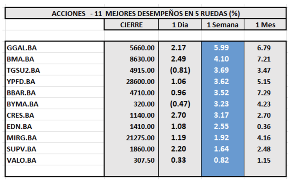 Indices Bursátiles - Acciones de mejor desempeño al 11 de octubre 2024