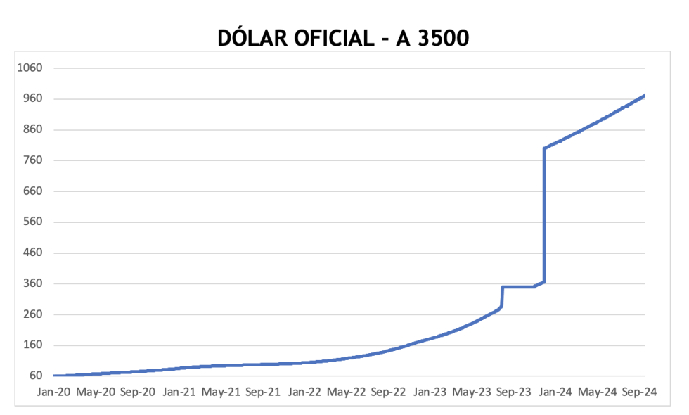 Evolución de las cotizaciones del dólar al 18 de octubre 2024