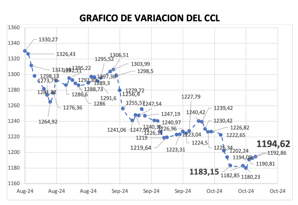 Variación semanal del índice CCL al 18 de octubre 2024