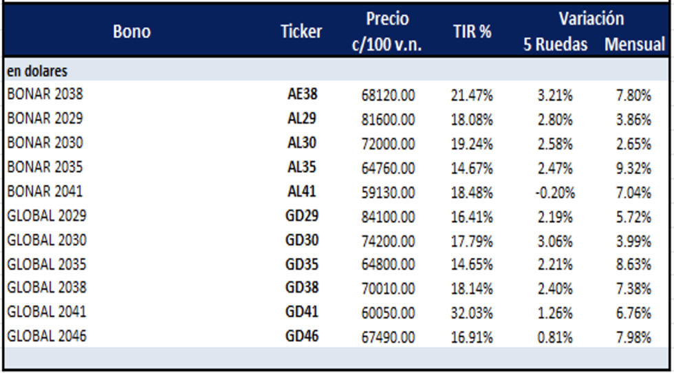 Bonos Argentinos en dólares al 18 de octubre 2024