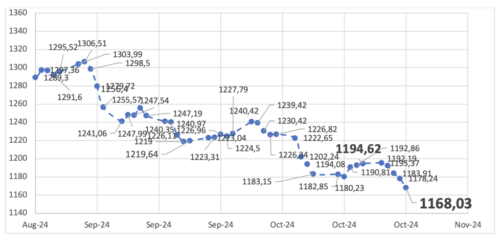 Evolución de las cotizaciones del dólar al 25 de octubre 2024