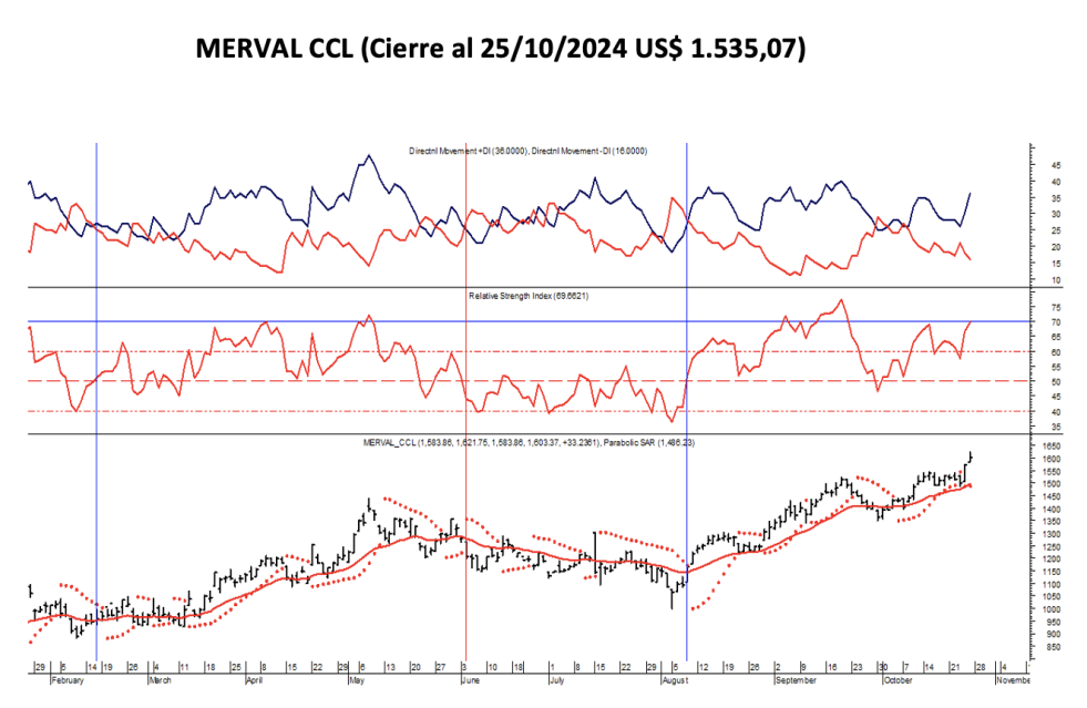 Indices Bursátiles - MERVAL CCL al 25 de octubre 2024