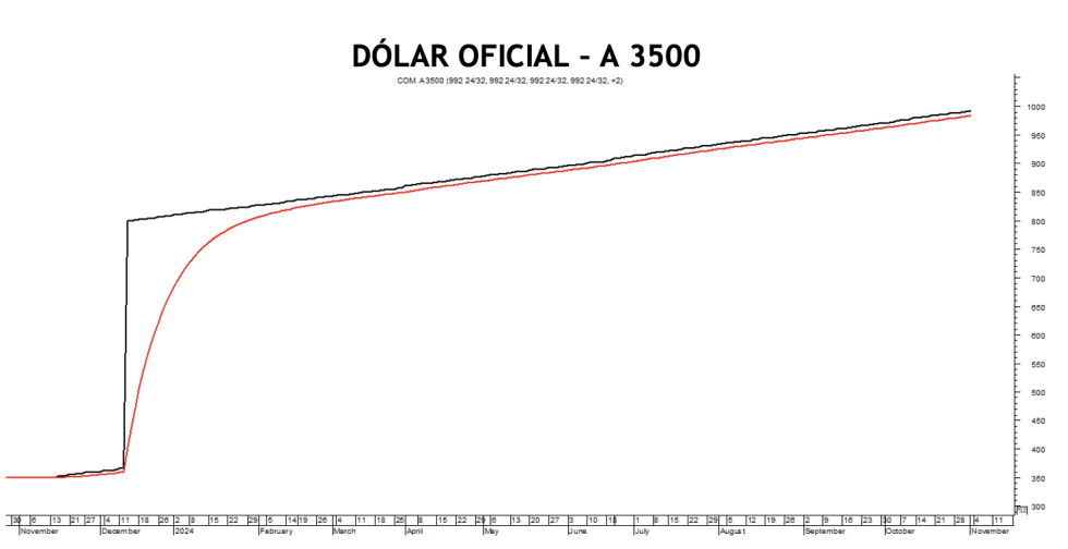 Evolución de las cotizaciones del dólar al 1 de noviembre 2024