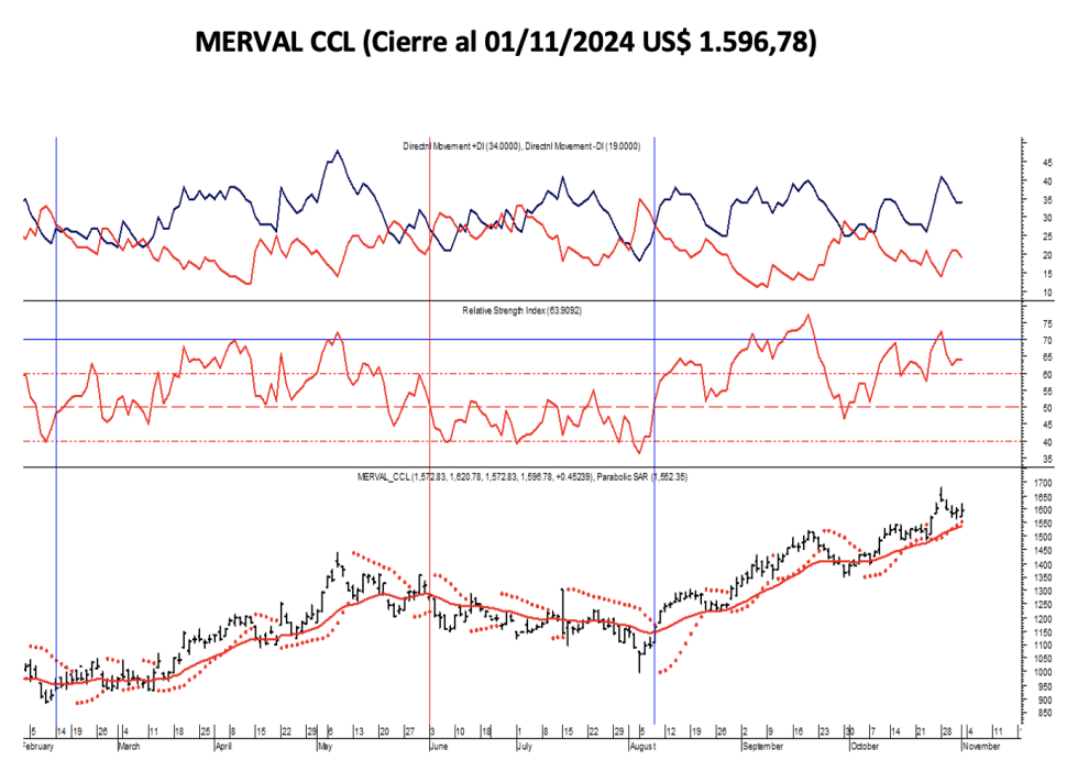 Indices Bursátiles - MERVAL CCL al 1 de noviembre 2024